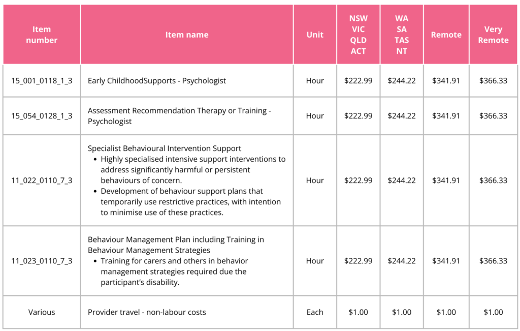 An image of a table showing the different NDIS price changes